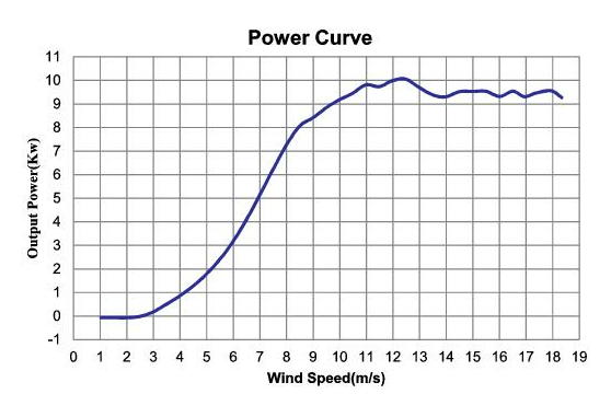 Osiris 10kW Power Curve